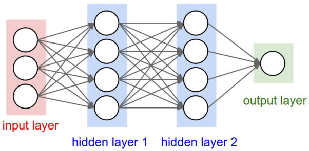 Understanding deep neural networks