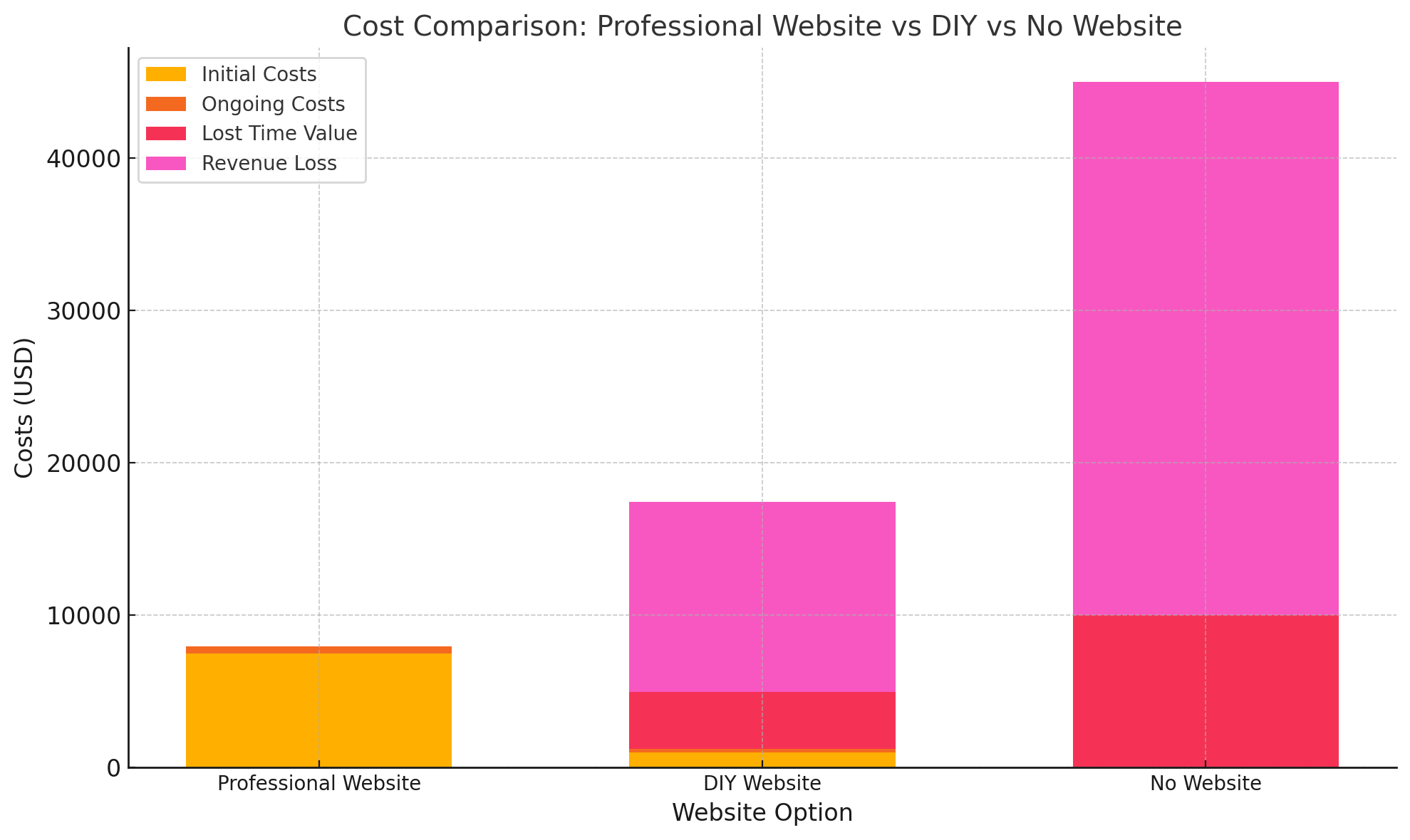 Comparison professional website vs diy website vs no website